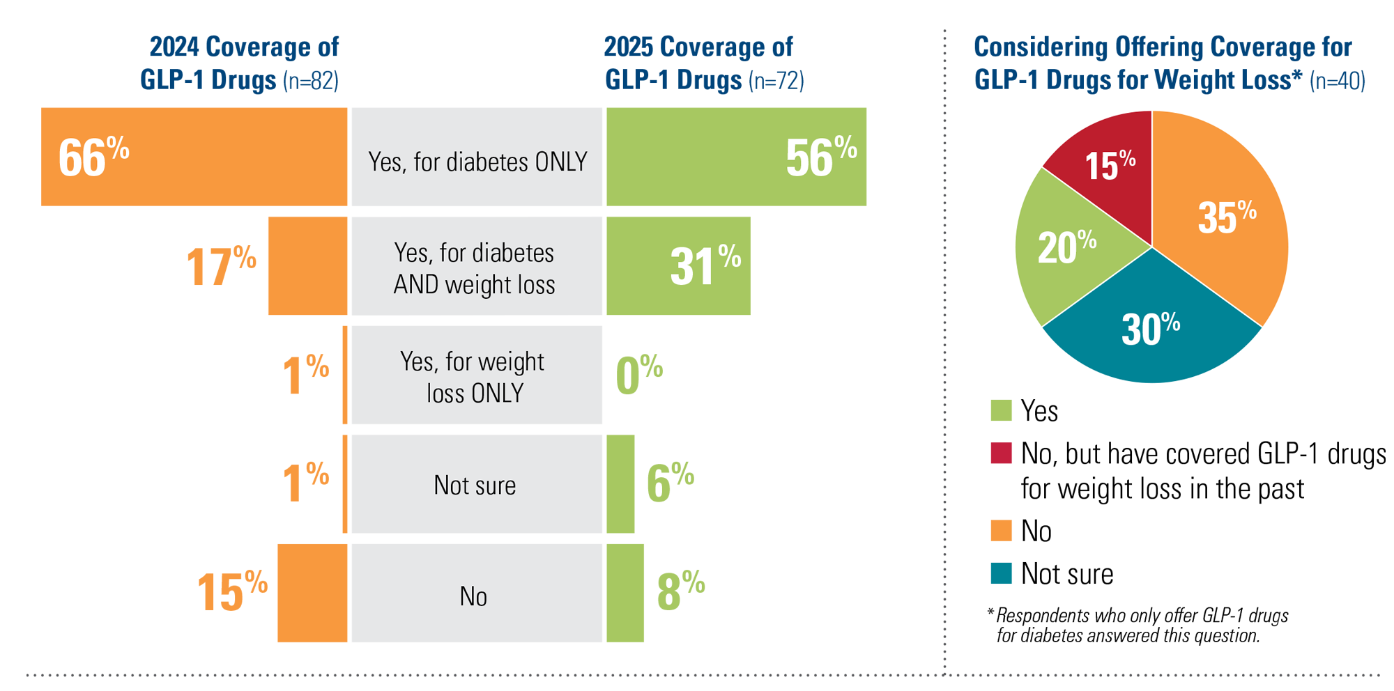 chart1-can Coverage of GLP-1 Drugs