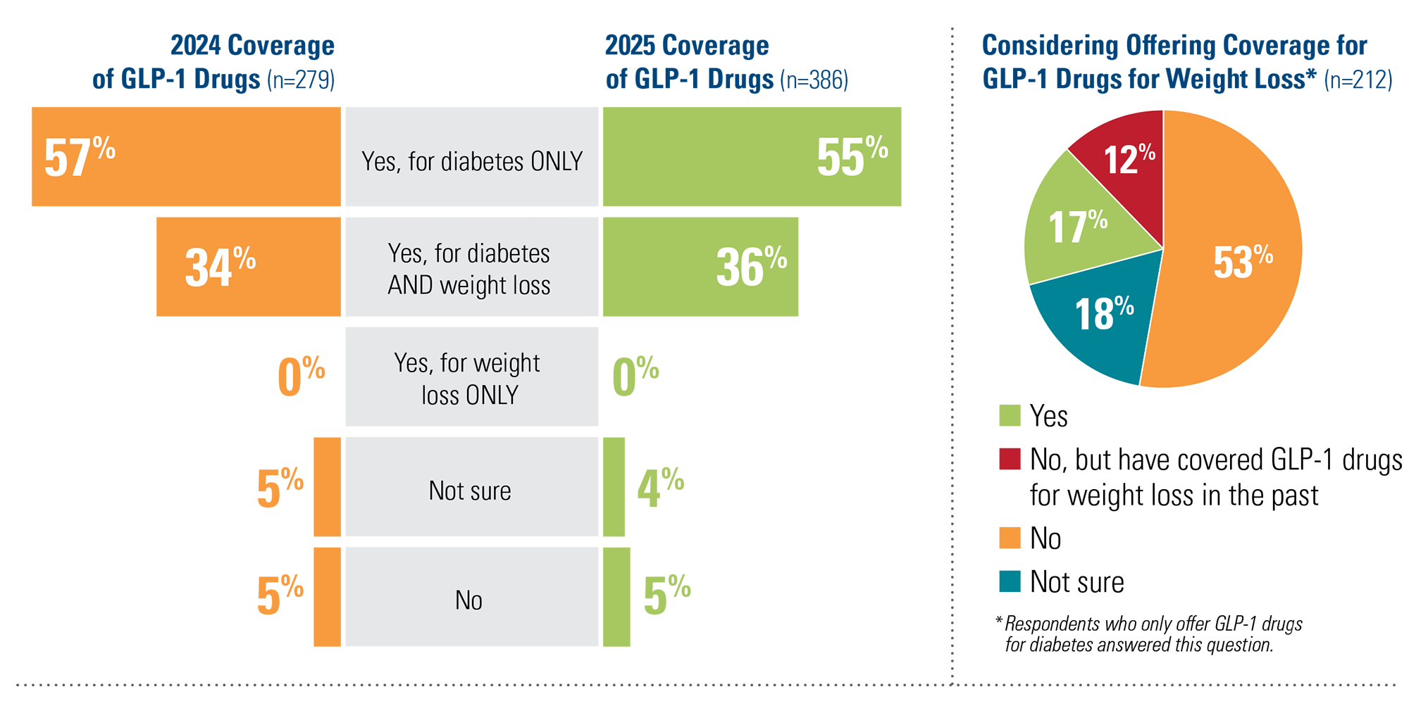 chart1 Coverage of GLP-1Drugs