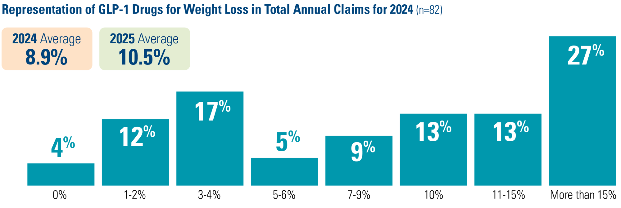 chart2 Representation of GLP-1 Drugs for Weight Loss in Total Annual Claims for 2024