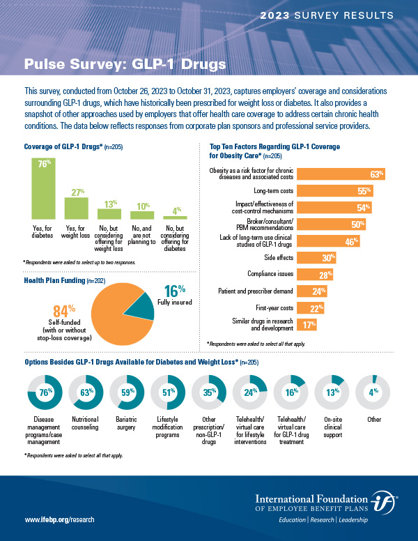 GLP-1 Drugs 2023 Survey