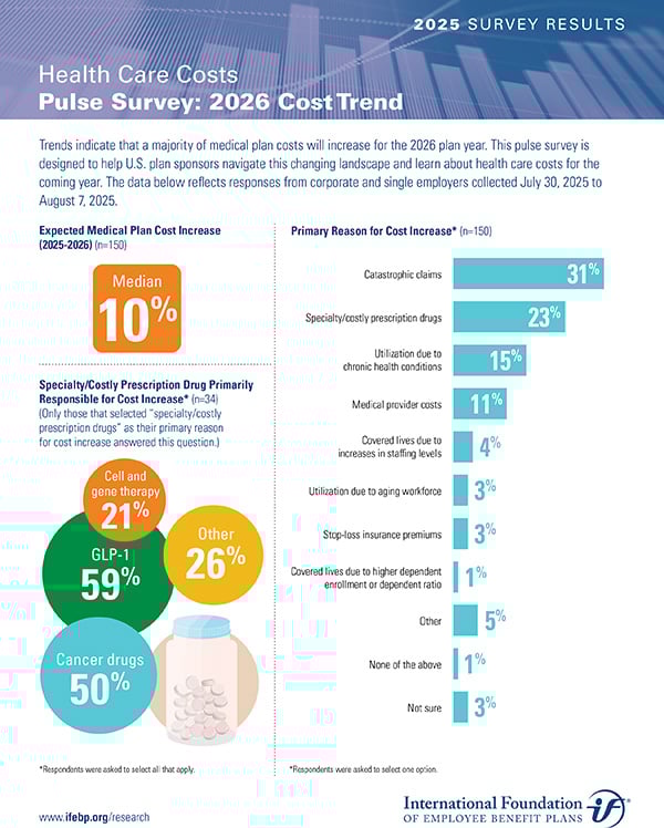 Health Care Costs Pulse Survey: 2026 Cost Trend