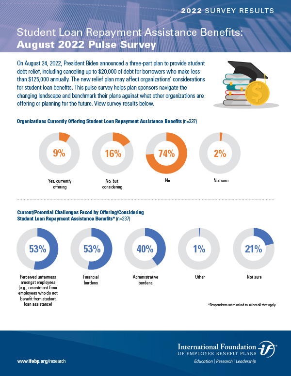 Student Loan Benefits 2022 Survey